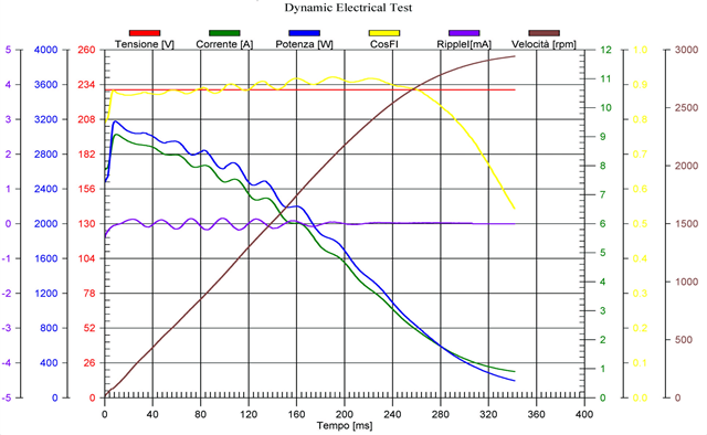 DET Dynamic Electrical Test