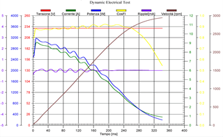 Il test DET (Dynamic Electrical Test) consente l’identificazione di problemi di coppia per Motori AC.