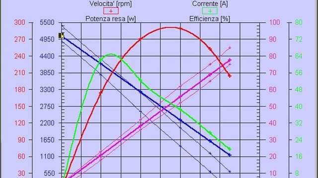 DLT (Dynamic Load Test) con acquisizione misure di Coppia – RPM senza freni meccanici su Motori DC