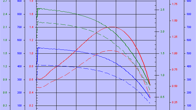 DLT Dynamic Load Test