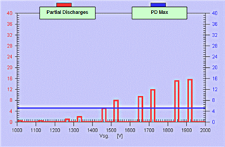 Measurement of the Inception Voltage and of the Extinguish Voltage of the Partial Discharges