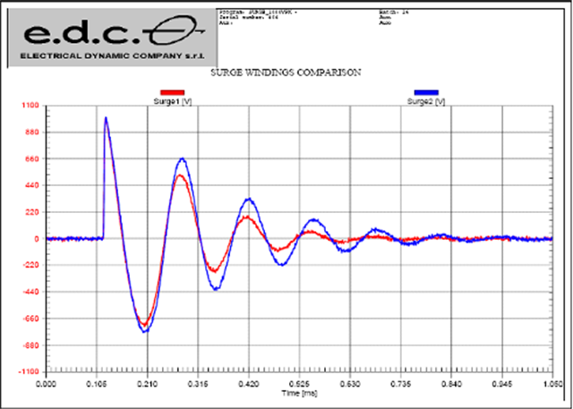 Advanced Surge Test